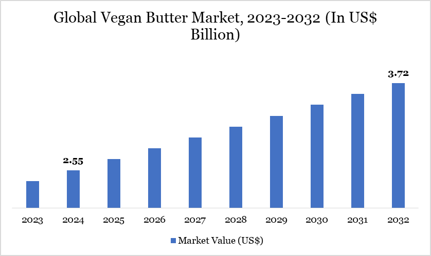 Vegan Butter Market 2023-2032
