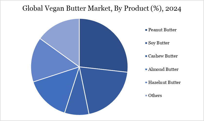 Vegan Butter Market, By Product