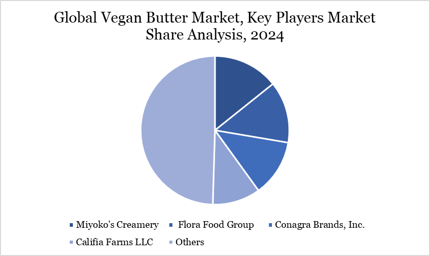Vegan Butter Market Key Players