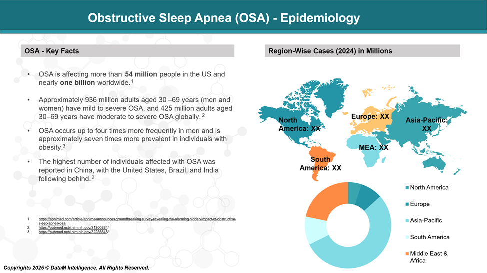 Obstructive sleep apnea (OSA) - Epidemiology