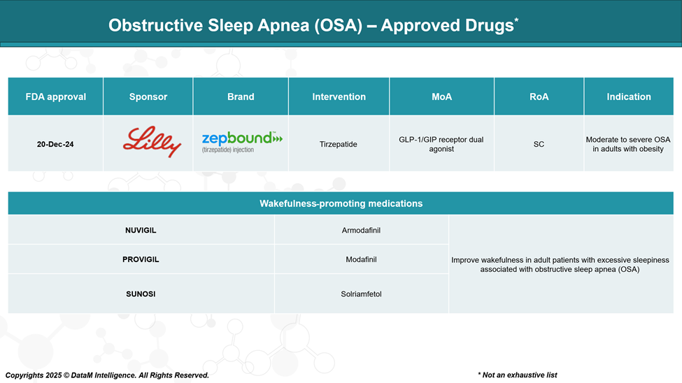 Obstructive sleep apnea (OSA) - Approved Drugs