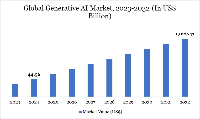 Generative AI Market 2023-2032