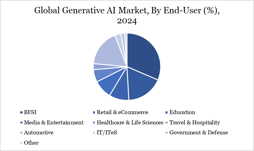 Generative AI Market, By End User