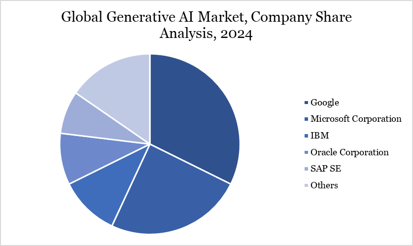 Generative AI Market Company Share Analysis