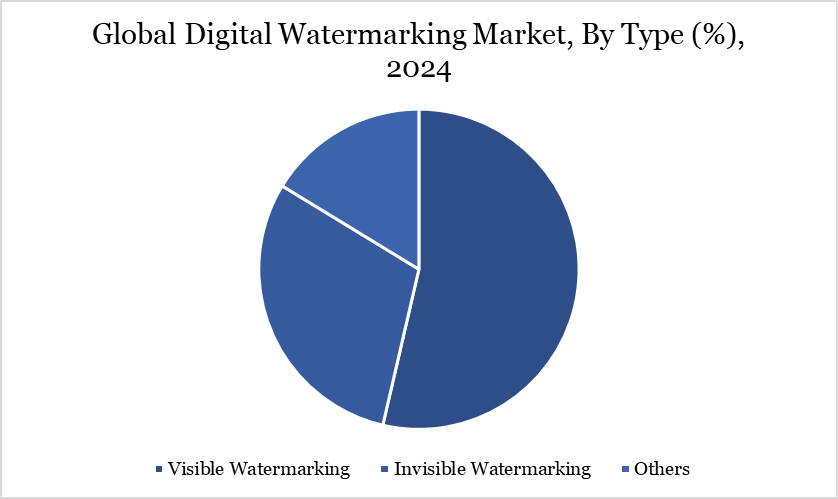 Digital Watermarking Market, By Type