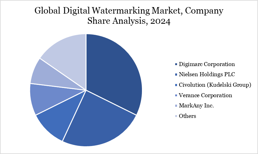 Digital Watermarking Market Company Share Analysis
