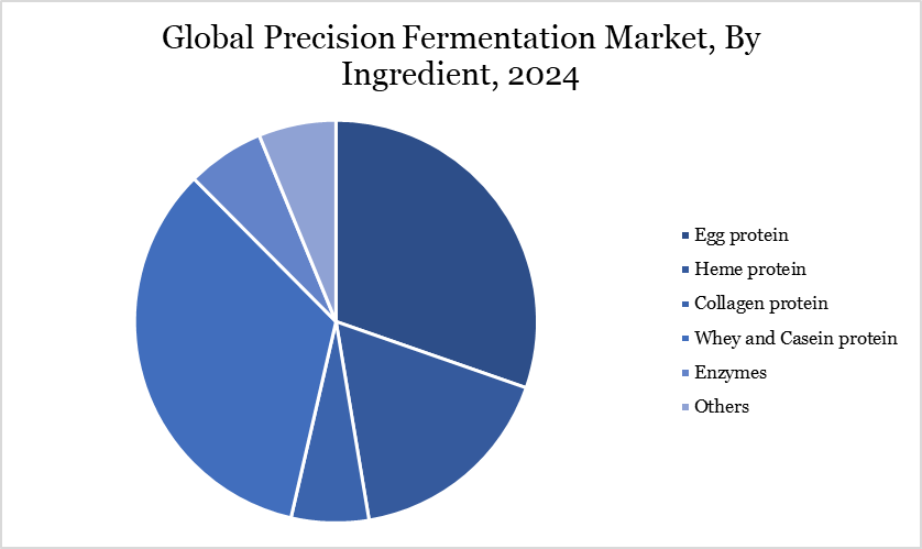 Precision Fermentation Market, By Ingredient