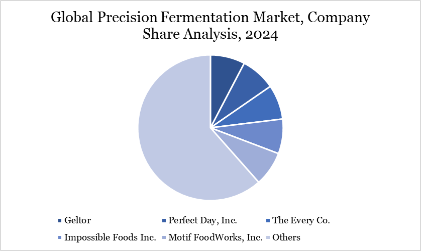Precision Fermentation Market Company Share Analysis