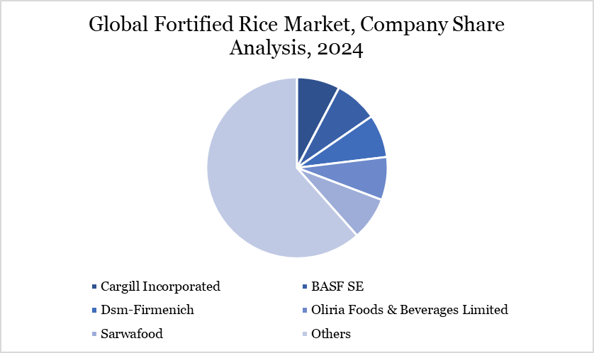 Fortified Rice Market Company Share Analysis