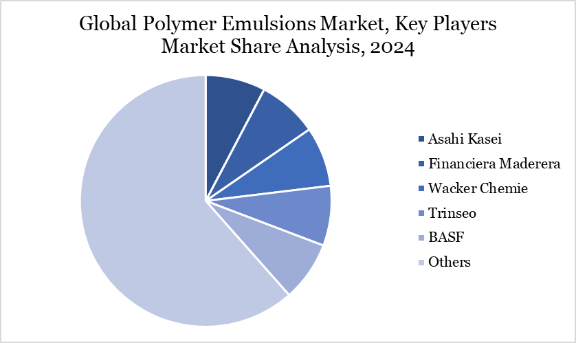 Polymer Emulsions Market Key Players