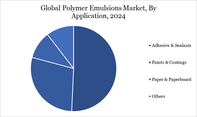 Polymer Emulsions Market, By Application