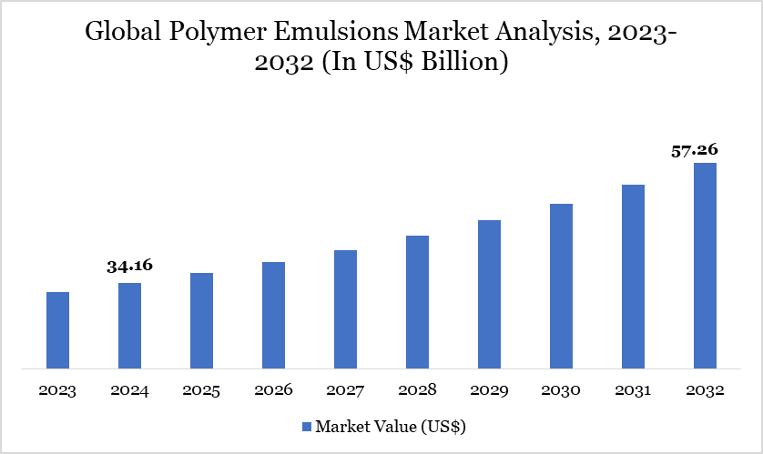 Polymer Emulsions Market 2023-2032
