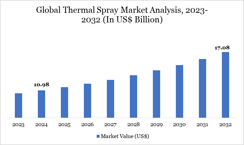 Thermal Spray Market 2023-2032