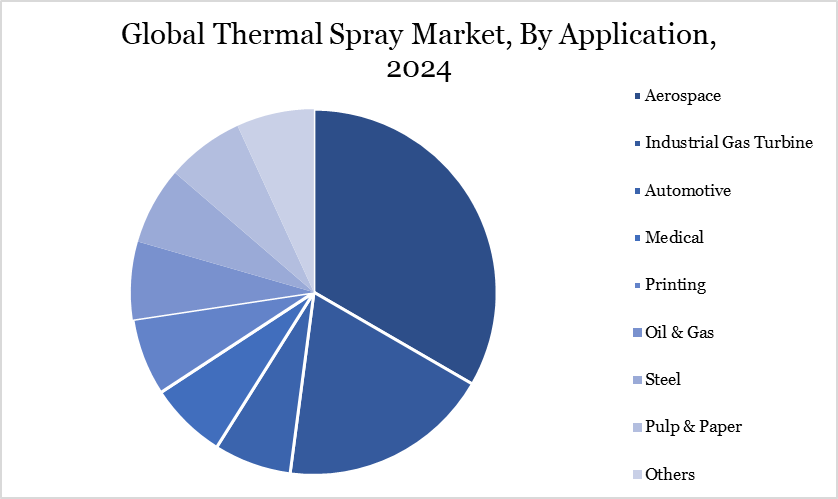 Thermal Spray Market, By Application
