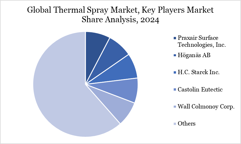 Thermal Spray Market Key Players