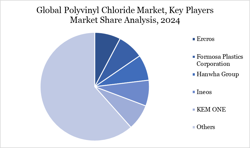 Polyvinyl Chloride Market Key Players