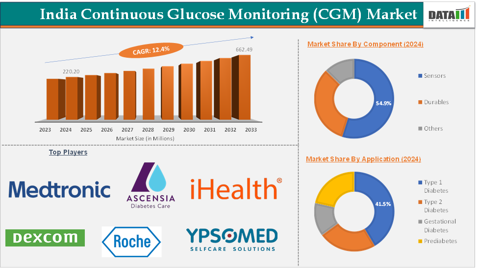 India Continuous Glucose Monitoring (CGM) Market 2025