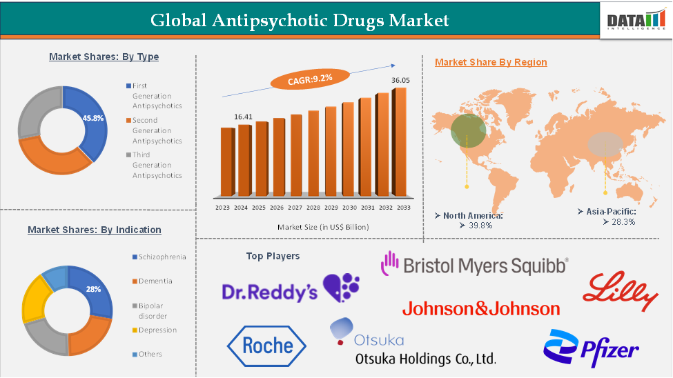 Antipsychotic Drugs Market 2025