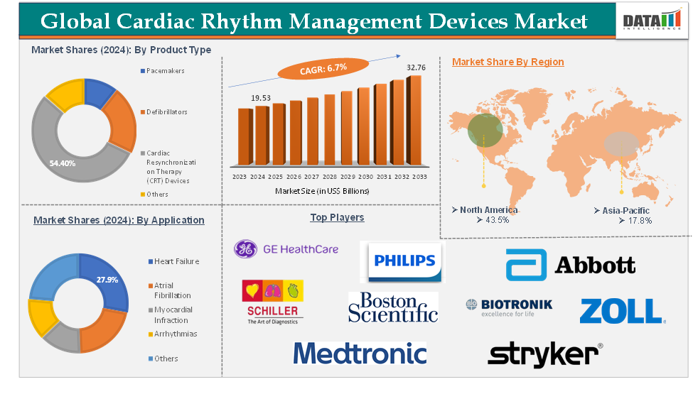 Cardiac Rhythm Management Devices Market 2025