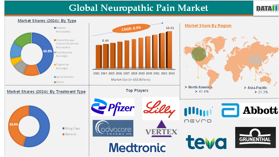 Neuropathic Pain Market 2025