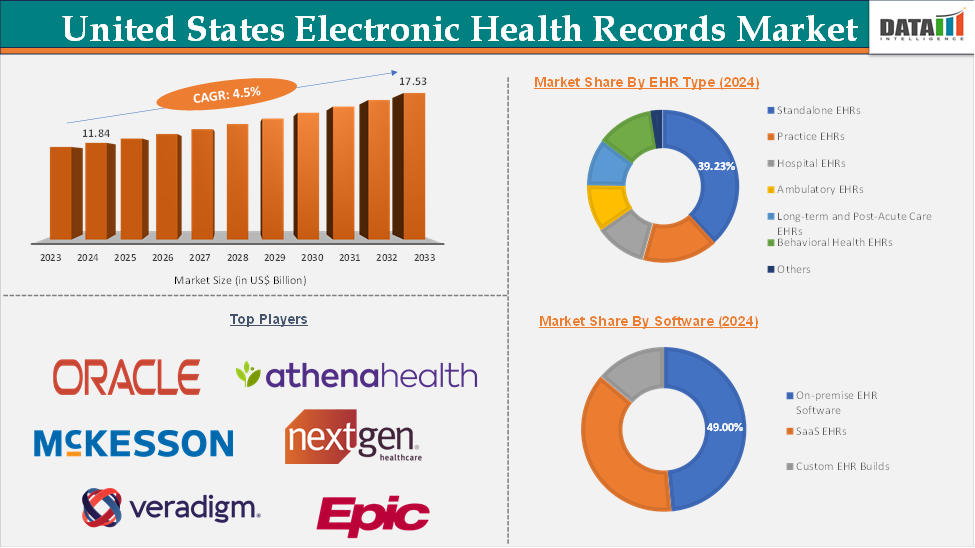 United States Electronic Health Records Market 2025