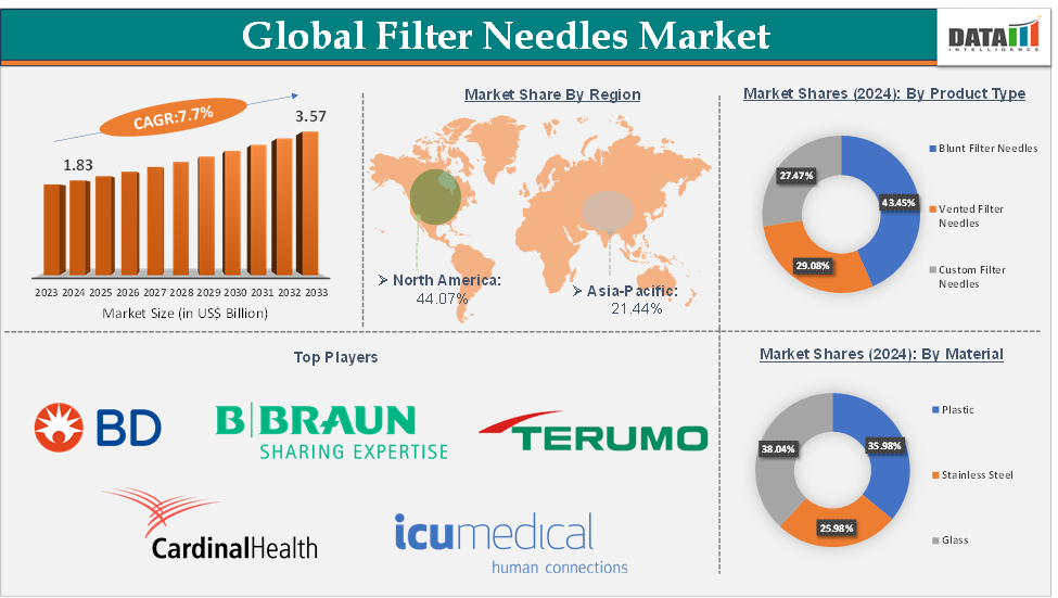 Filter Needles Market 2025