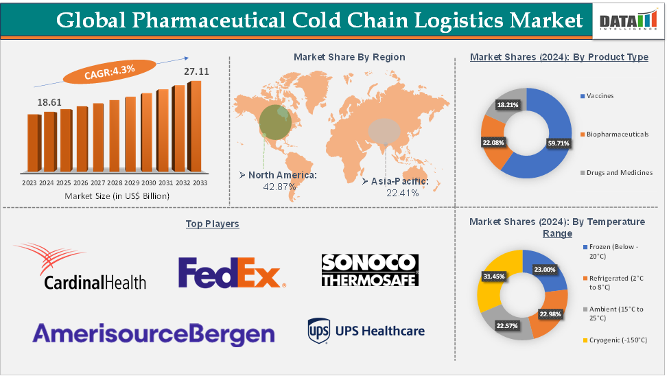 Pharmaceutical Cold Chain Logistics Market 2025