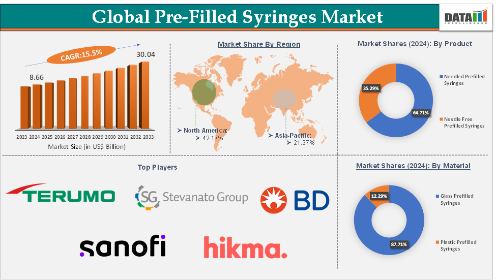 Pre-Filled Syringes Market 2025