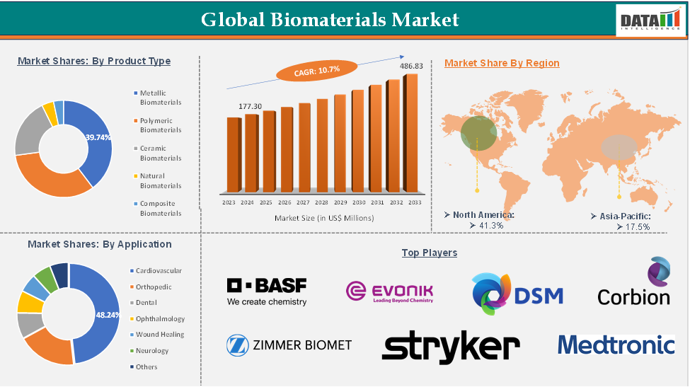 Biomaterials Market 2025