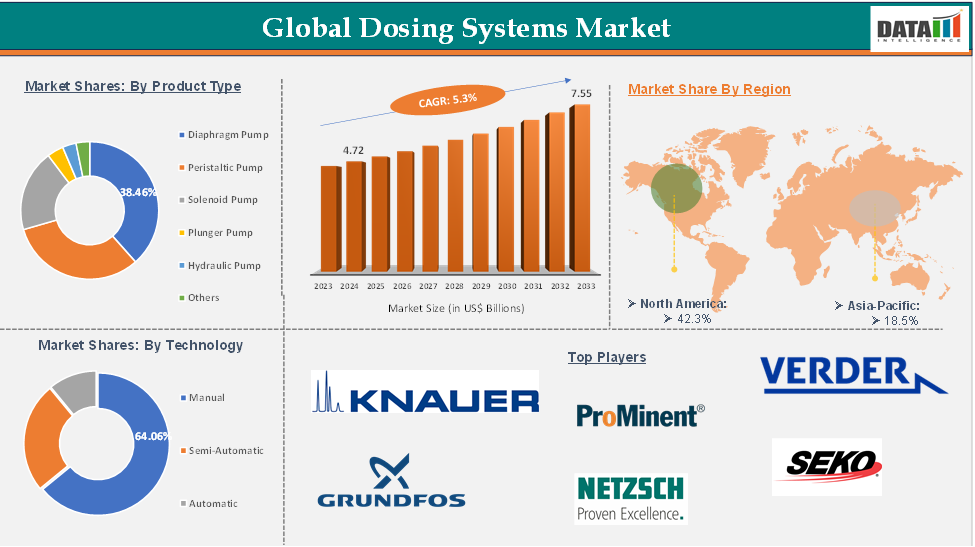 Dosing Systems Market 2025