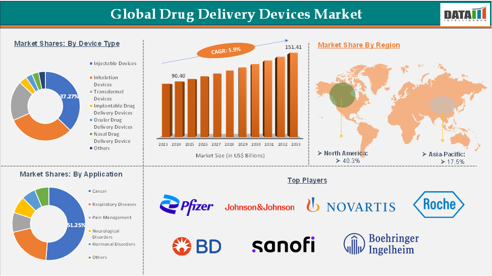 Drug Delivery Devices Market 2025