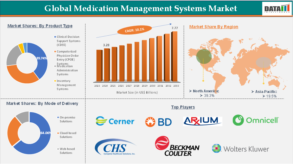 Medication Management Systems Market 2025