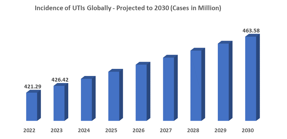 Incidence of UTIs Globally - Projected to 2030
