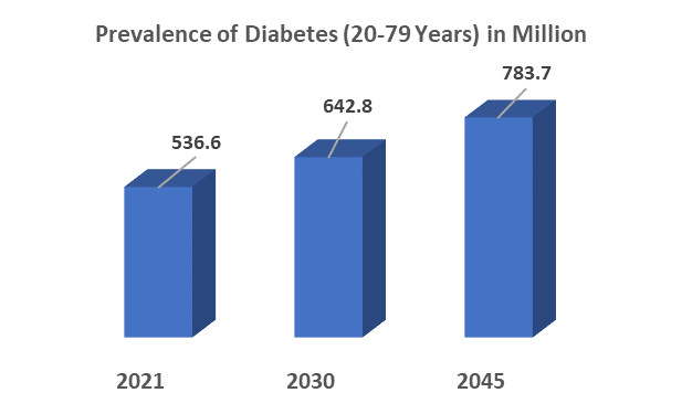 Prevalence of Diabetes