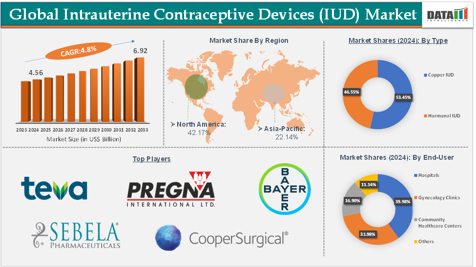 Intrauterine Contraceptive Devices (IUD) Market 2025