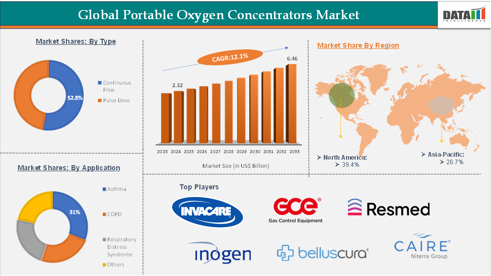 Portable Oxygen Concentrators Market 2025