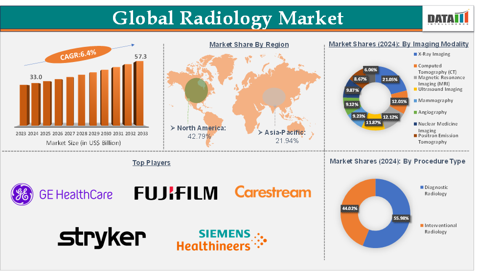 Radiology Market 2025