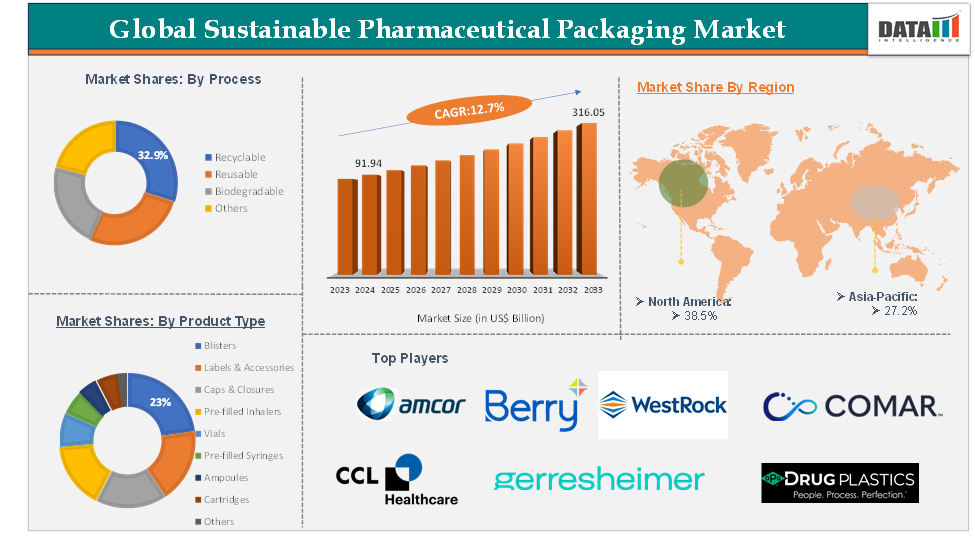 Sustainable Pharmaceutical Packaging Market 2025