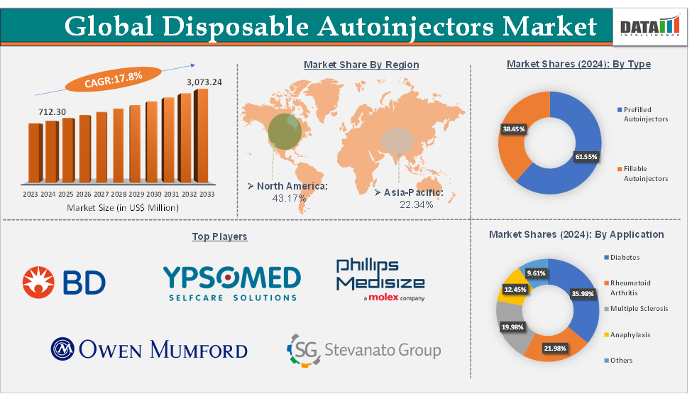 Disposable Autoinjectors Market 2025