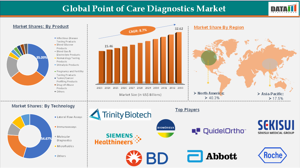 Point of Care Diagnostics Market 2025