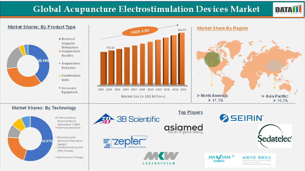 Acupuncture Electrostimulation Devices Market 2025