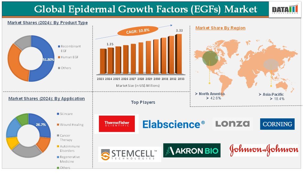 Epidermal Growth Factors (EGFs) Market 2025