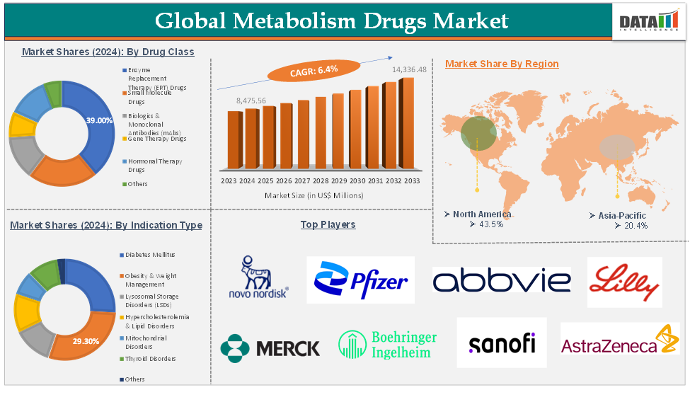 Metabolism Drugs Market 2025