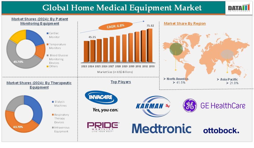 Home Medical Equipment Market 2025