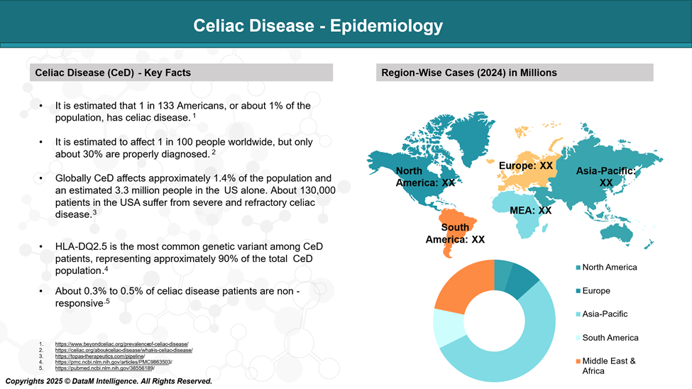 Celiac Disease - Epidemiology