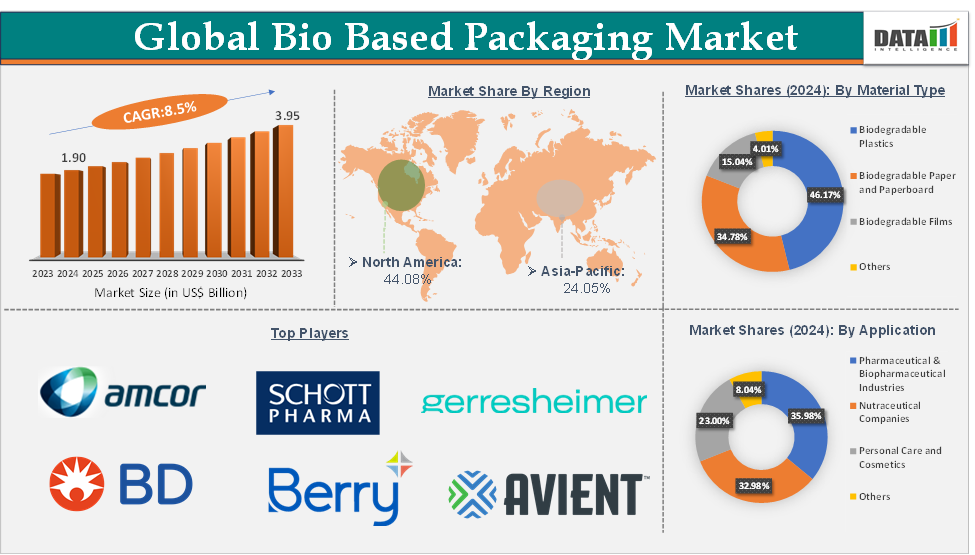Bio Based Packaging Market 2025