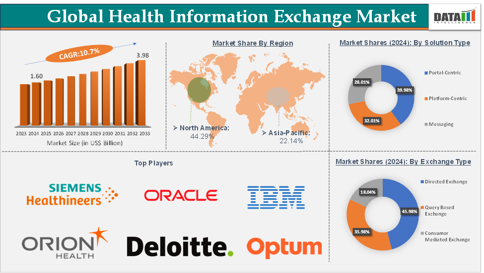 Health Information Exchange Market 2025