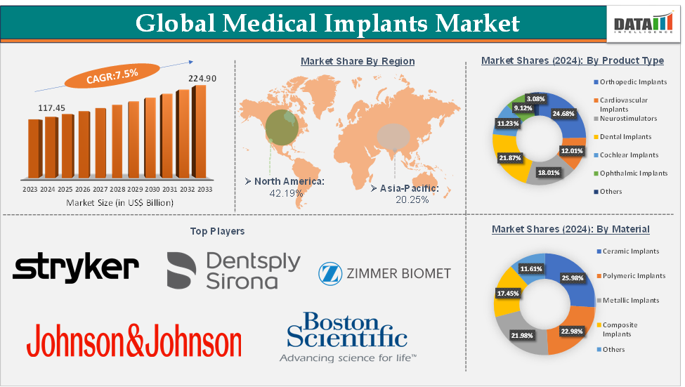 Medical Implants Market 2025