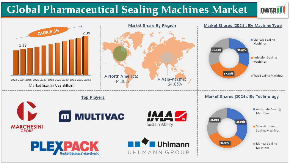Pharmaceutical Sealing Machines Market 2025