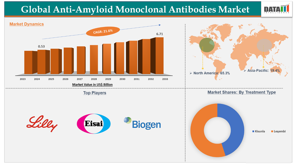 Anti-Amyloid Monoclonal Antibodies Market 2025
